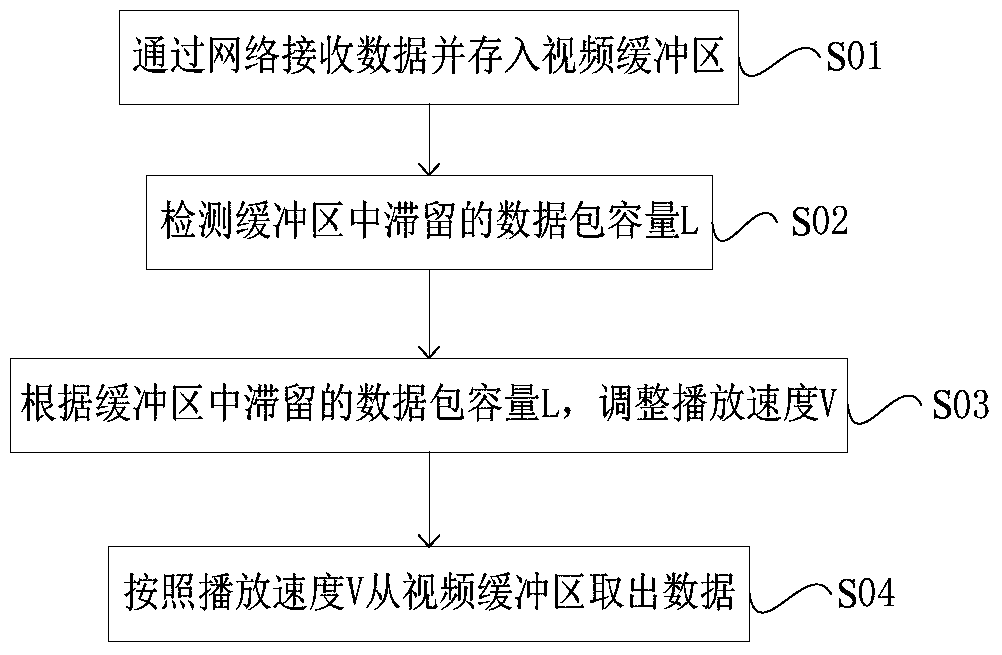 Method and device for live video broadcasting under network jitter environment