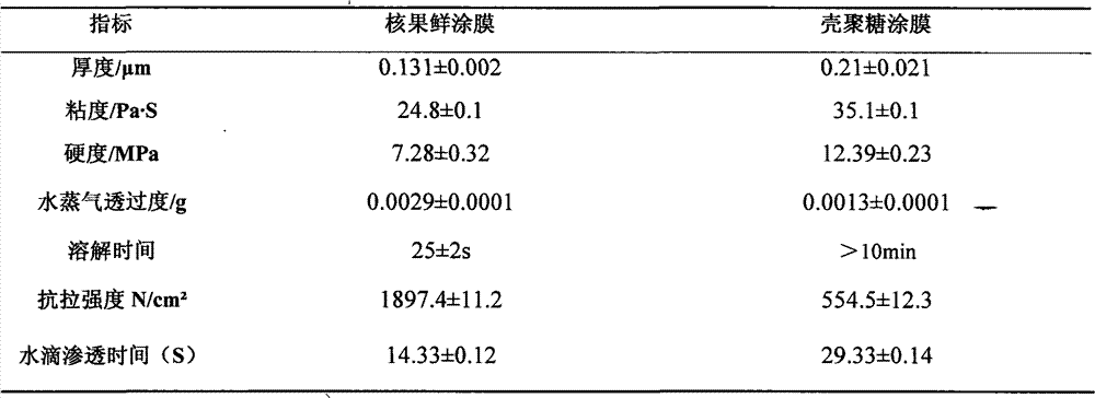 Edible compound coating antistaling agent for drupes and matched using method