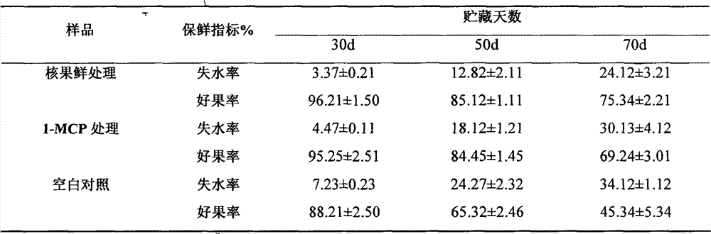 Edible compound coating antistaling agent for drupes and matched using method