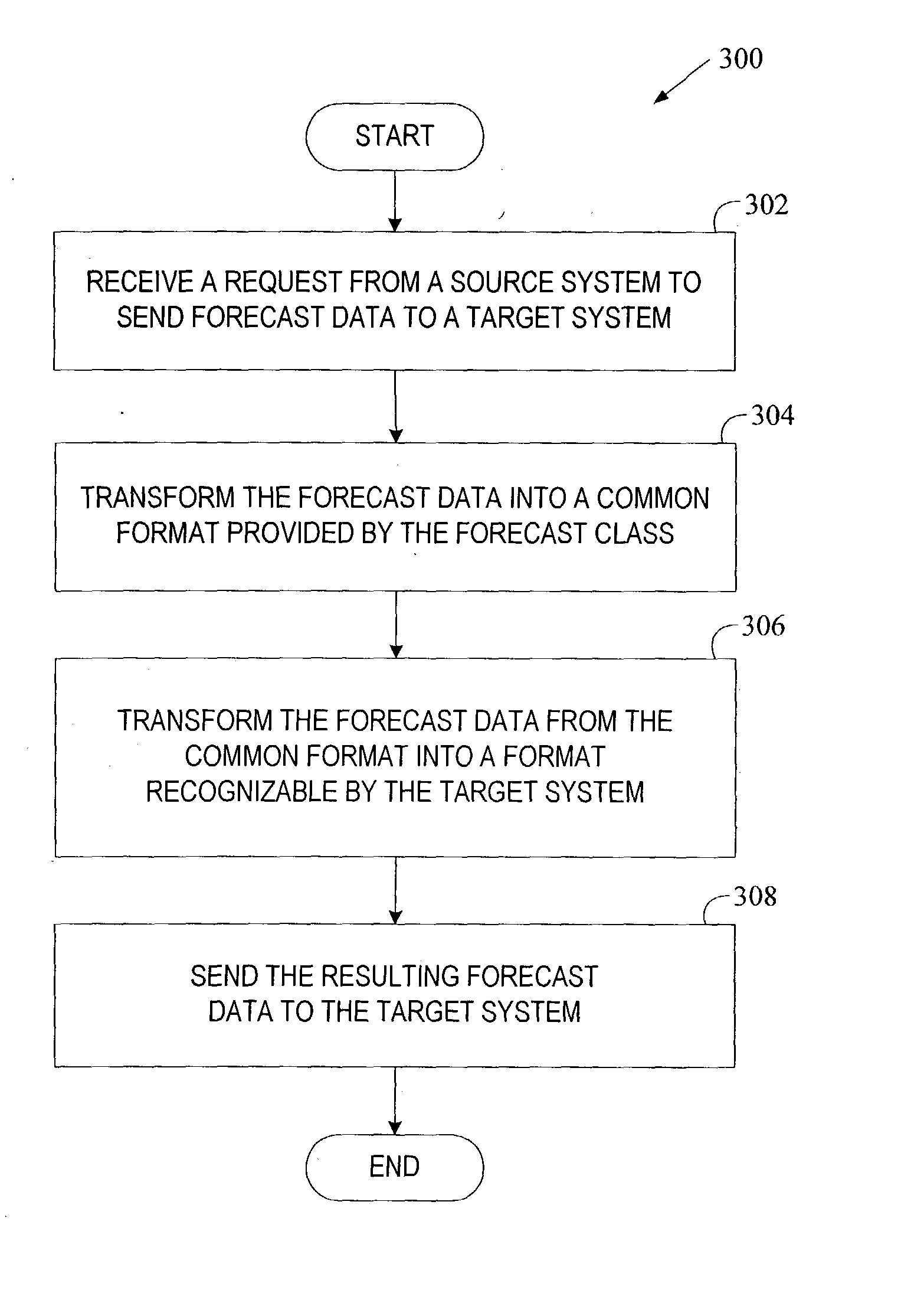 Modeling of forecasting and production planning data