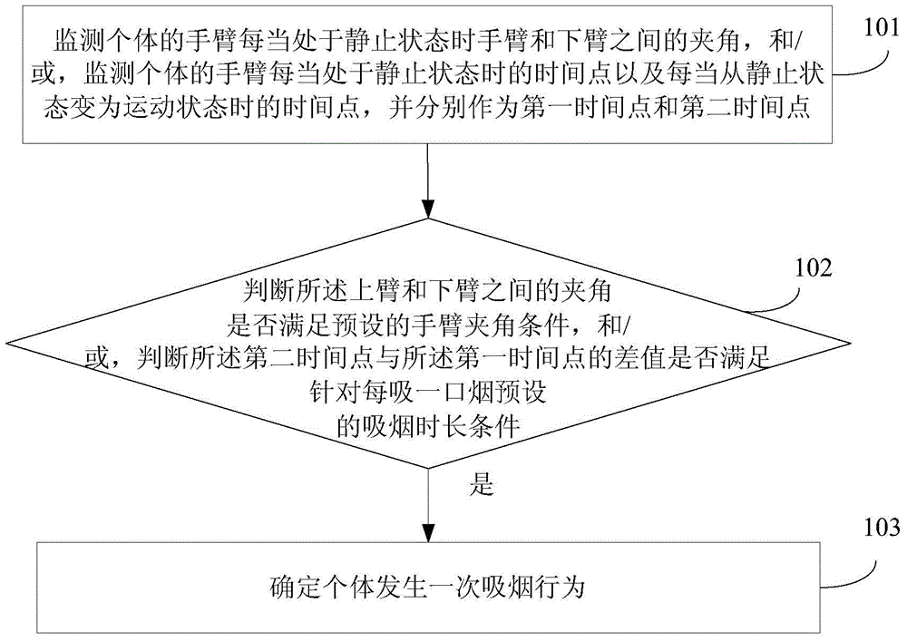 Method and device for identifying smoking behavior