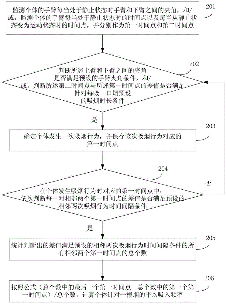 Method and device for identifying smoking behavior