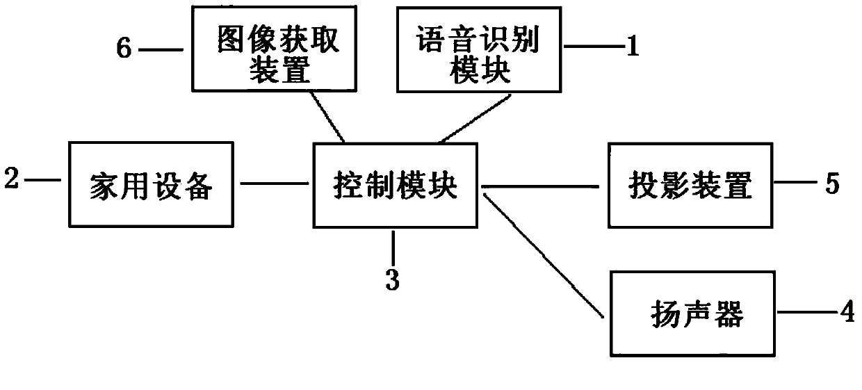 Intelligent home system based on voice recognition