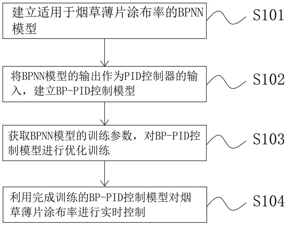 BP-PID-based tobacco sheet coating rate control method and device