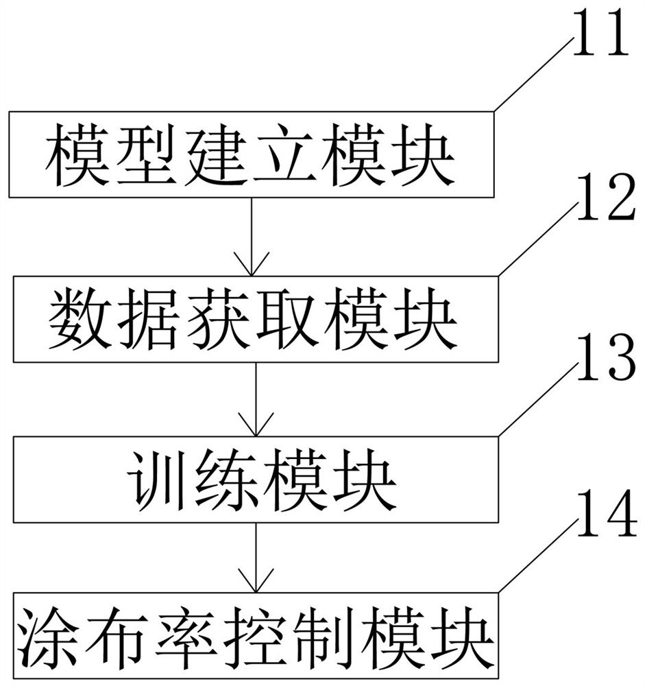 BP-PID-based tobacco sheet coating rate control method and device