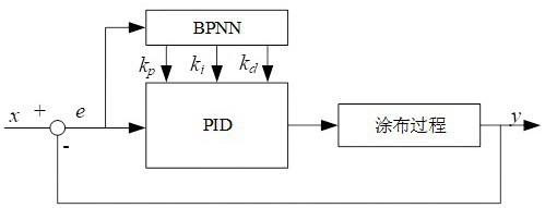 BP-PID-based tobacco sheet coating rate control method and device