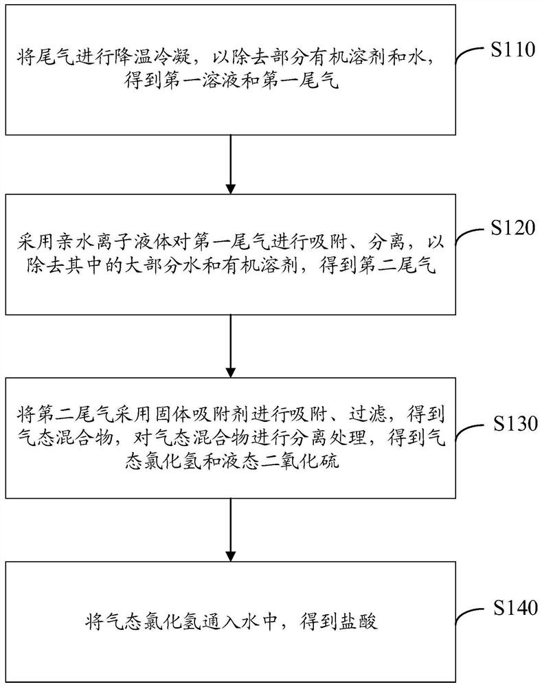 Tail gas treatment method