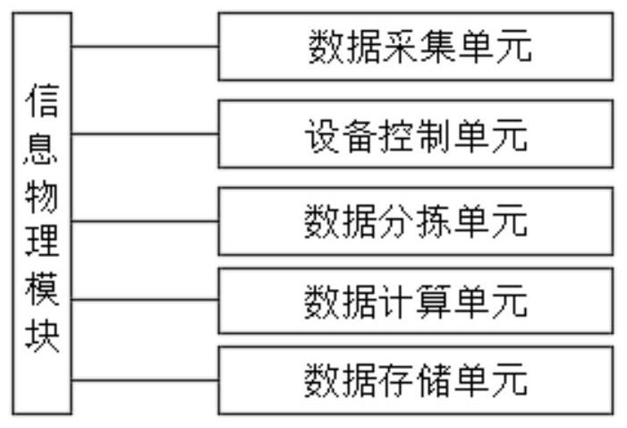 Planting management and harvest integrated management system