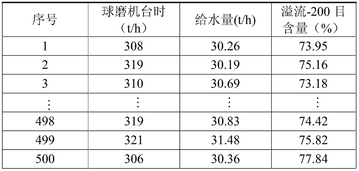 Ore grinding process modeling method based on neural network and evolutionary computation