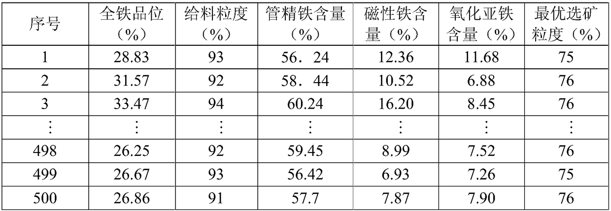 Ore grinding process modeling method based on neural network and evolutionary computation