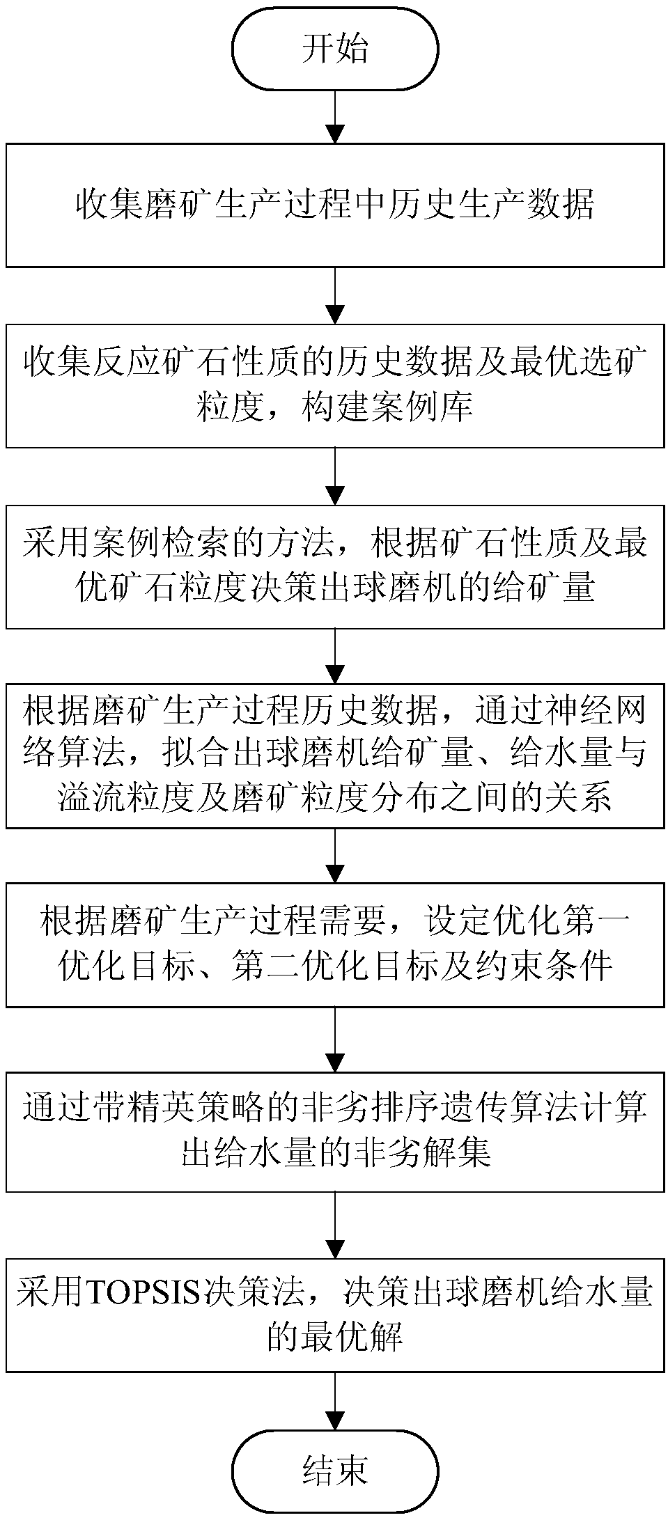 Ore grinding process modeling method based on neural network and evolutionary computation