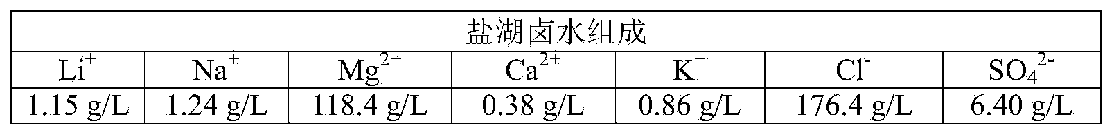 Method for extracting lithium from salt lake brine by using adsorption method