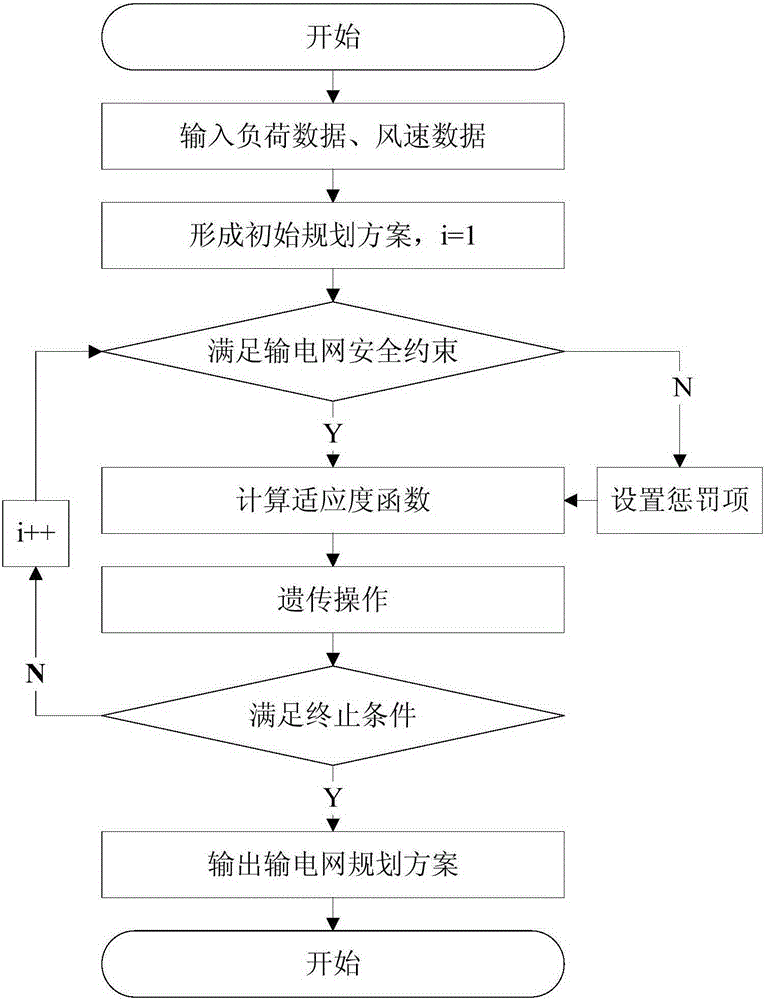 Large-scale wind power-containing power transmission network planning system considering risks