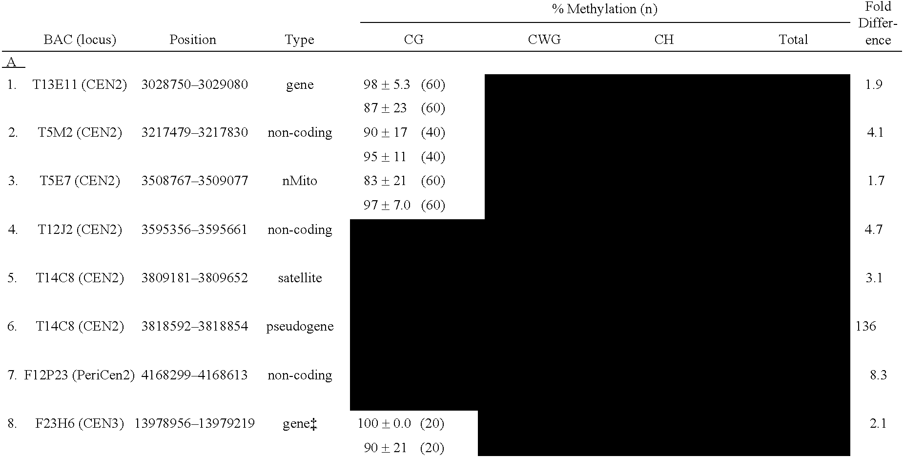 Use of methylated nucleic acid segments for isolating centromere DNA