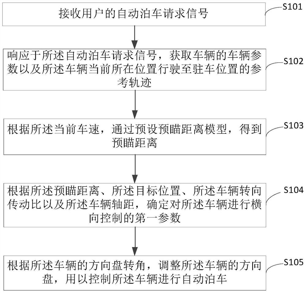 Automatic parking control method and device and controller