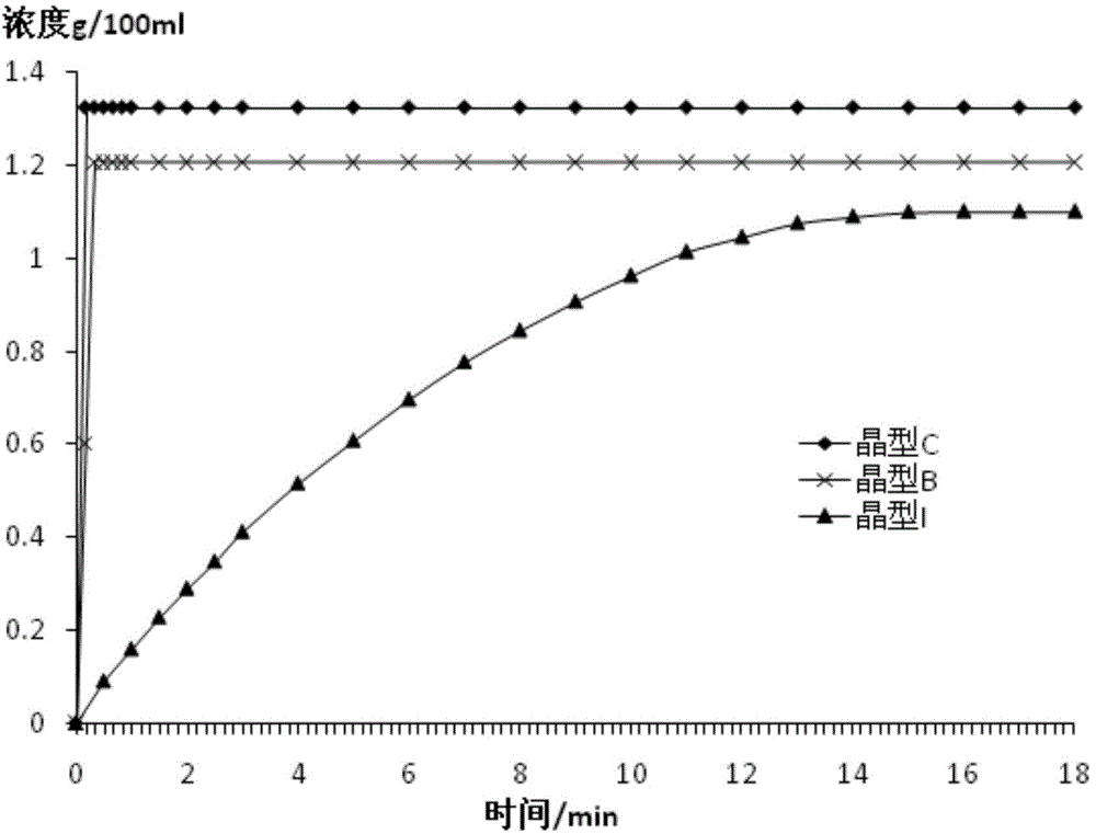 (6S)-5-methyl tetrahydrofolate crystal form and preparation method thereof