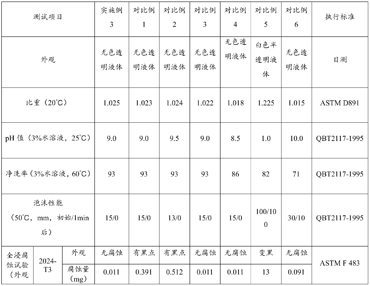 Multifunctional cleaning agent for aviation aluminum material and preparation method