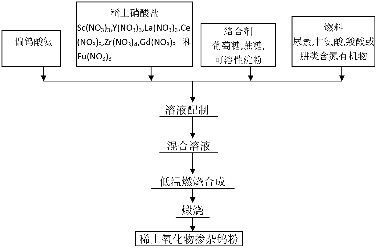 Preparation method for rare earth oxide doped tungsten powder