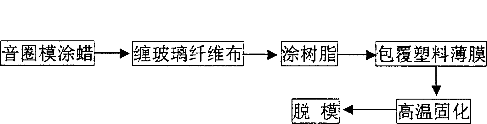 Epoxy resin cloth coil and its making process