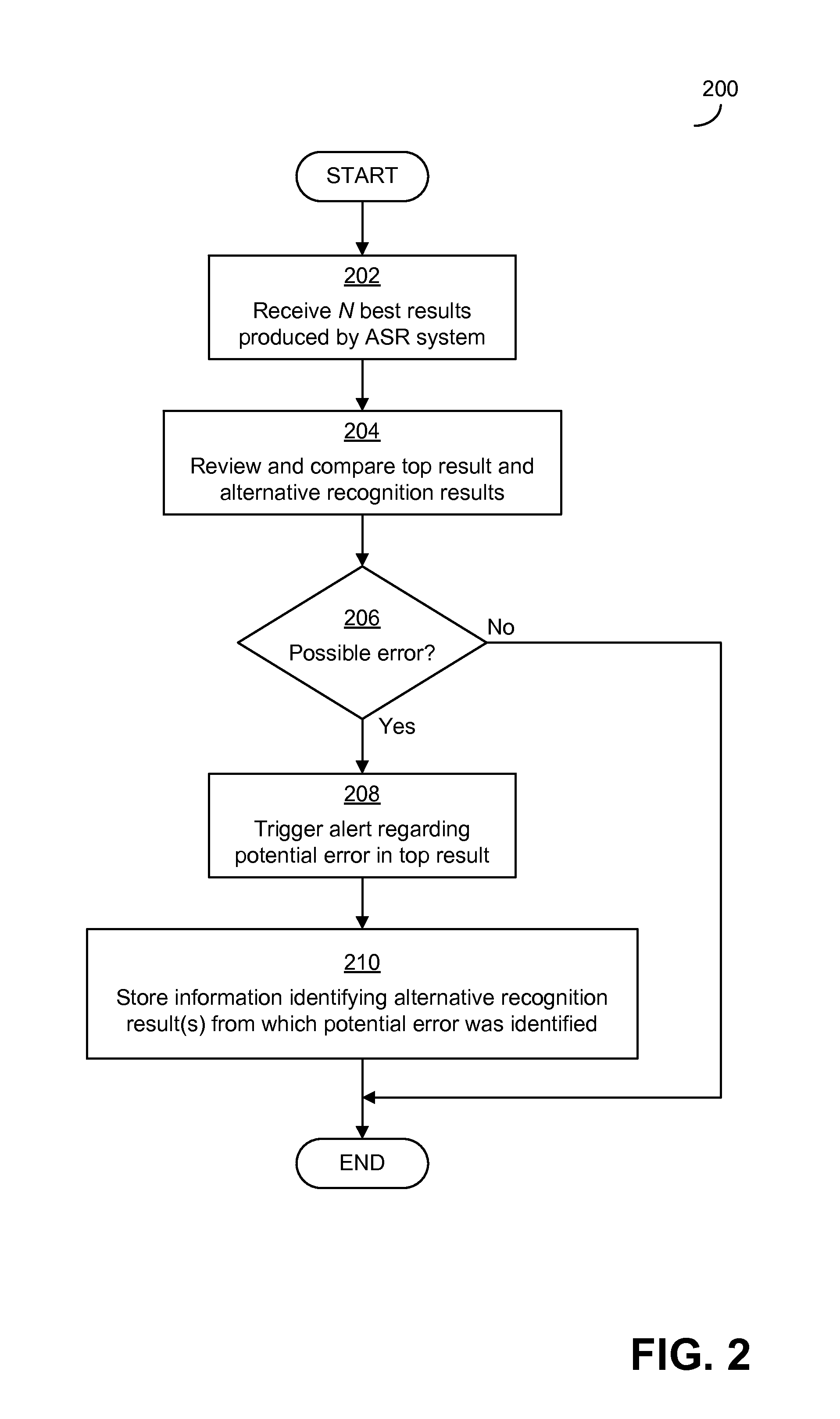 Detecting potential significant errors in speech recognition results