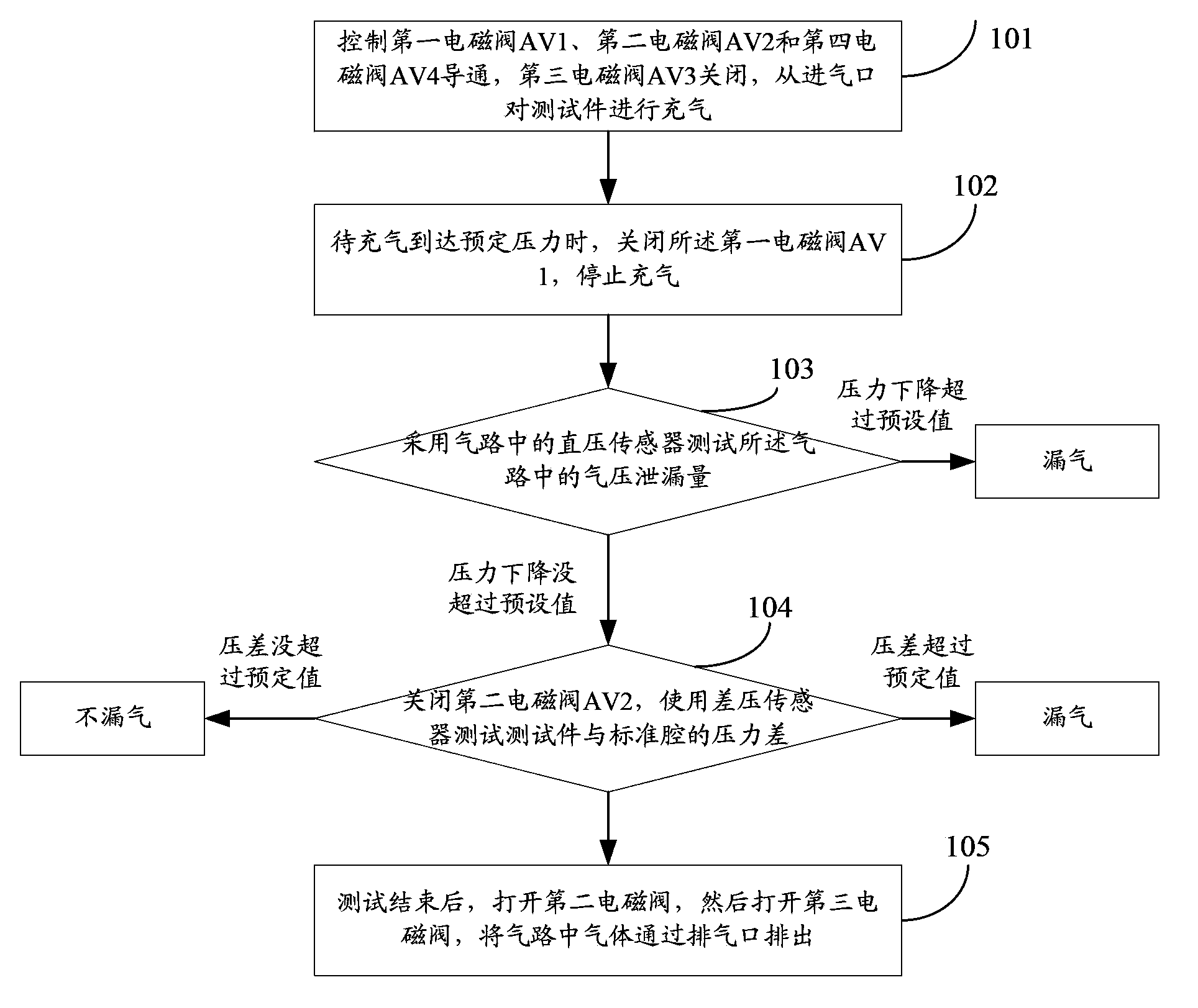 Method and device for detecting brake air tightness