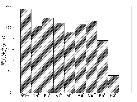 Method for detecting Hg&lt;2+&gt; by fluorescence quenching