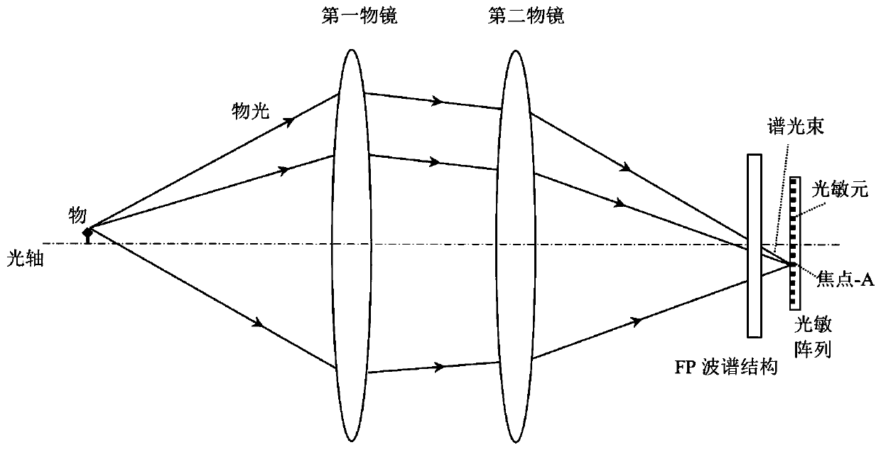 FP (Fabry-Perot) spectrum structure for spectral addressing measurement, preparation method and optimal microscope