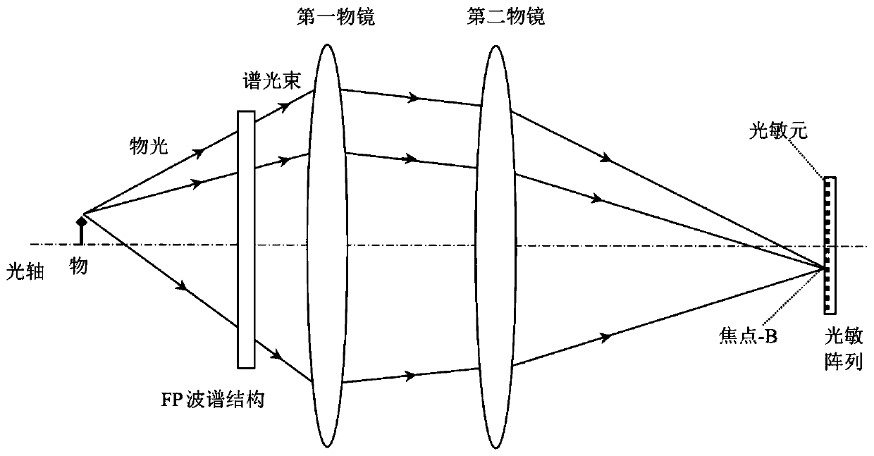 FP (Fabry-Perot) spectrum structure for spectral addressing measurement, preparation method and optimal microscope