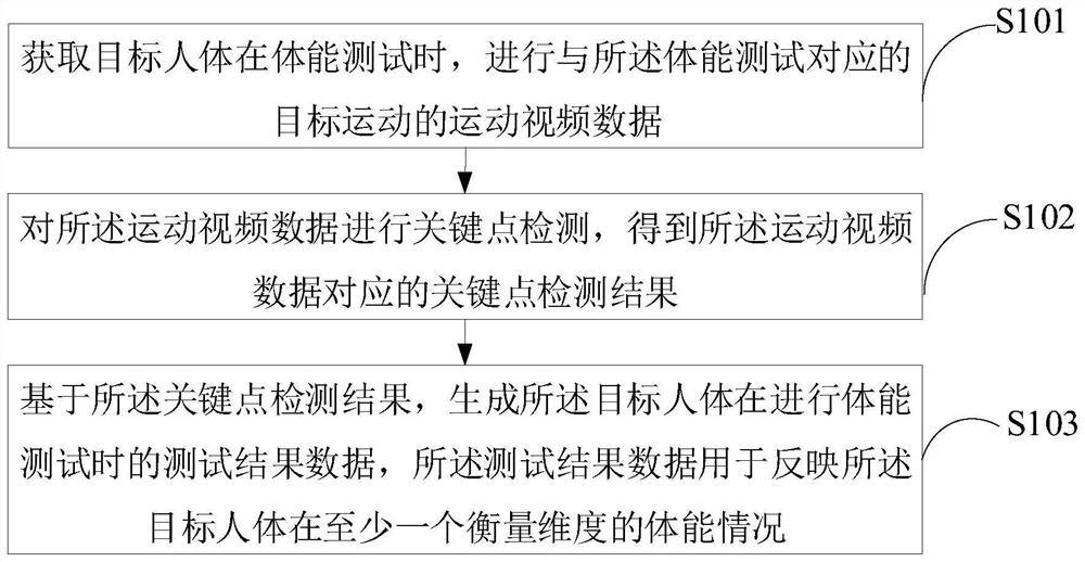 Physical fitness testing method and device, computer equipment and storage medium