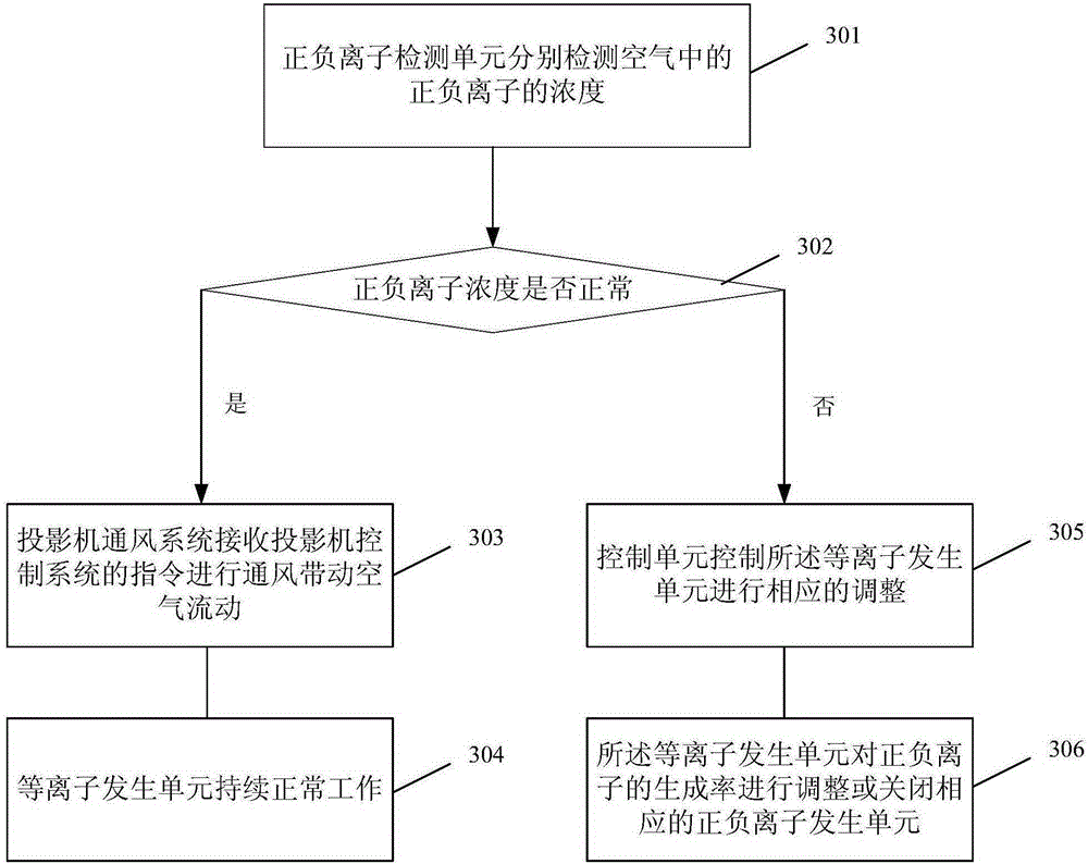 Projector with plasma environment purification system, and method