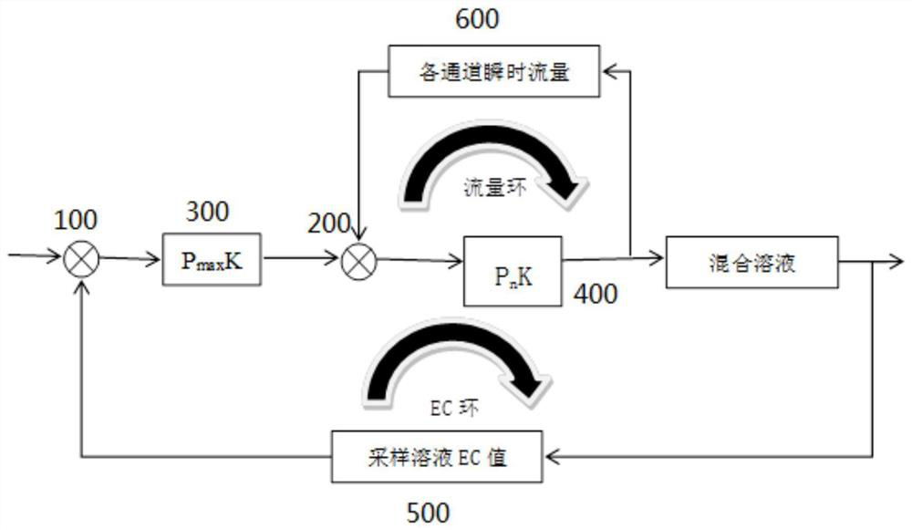 Multi-channel flow ratio control method, system and application