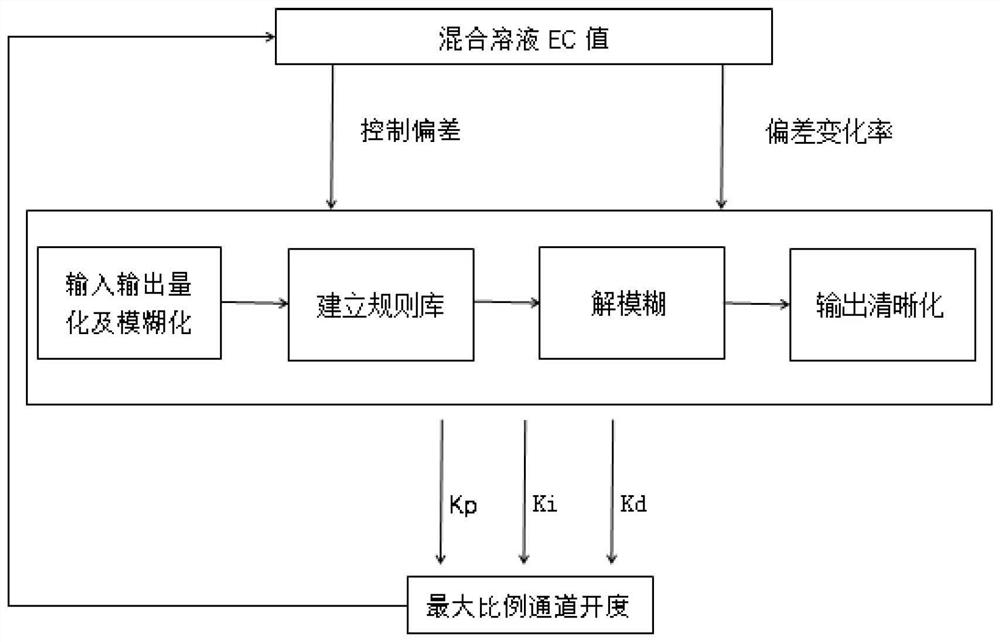 Multi-channel flow ratio control method, system and application