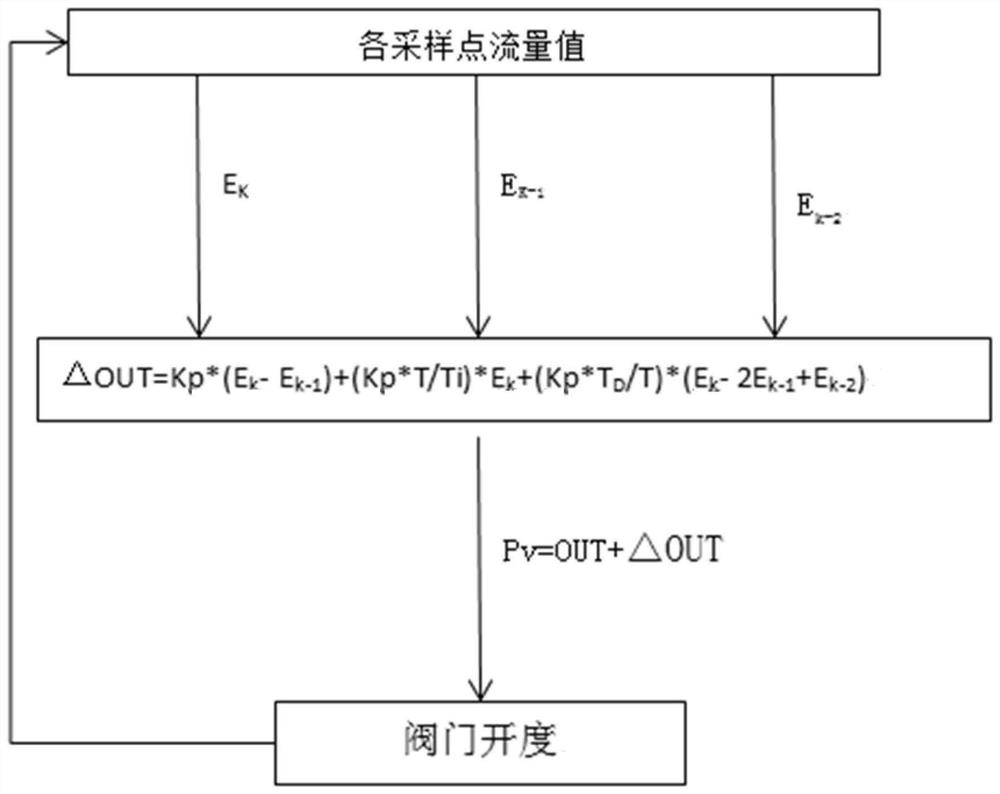 Multi-channel flow ratio control method, system and application