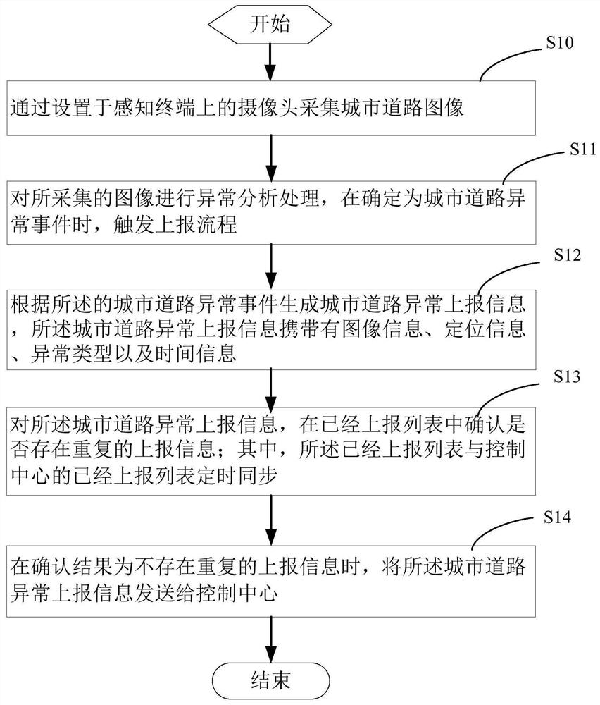 Urban road abnormity sensing processing method, device and system and storage medium