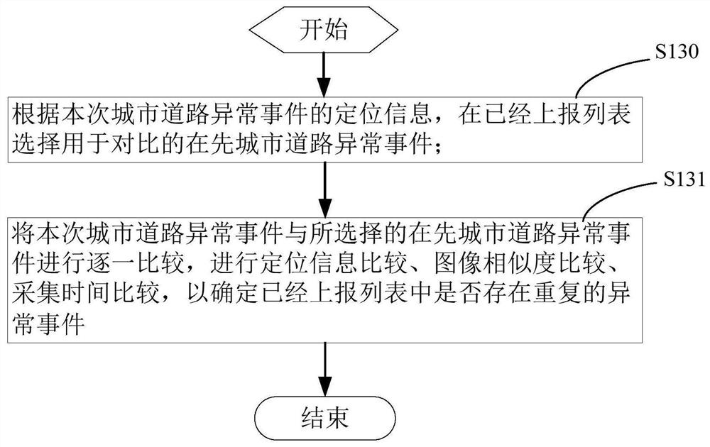 Urban road abnormity sensing processing method, device and system and storage medium