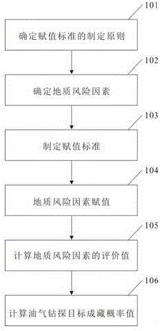 Method for quantitative evaluation of geological risk of oil gas drilling target