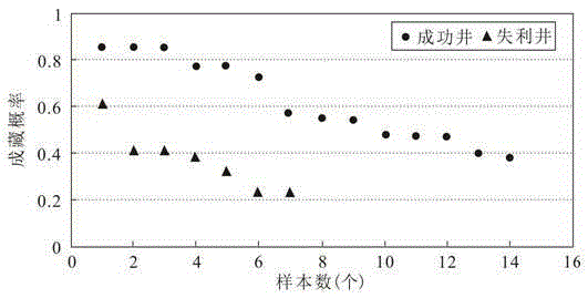 Method for quantitative evaluation of geological risk of oil gas drilling target