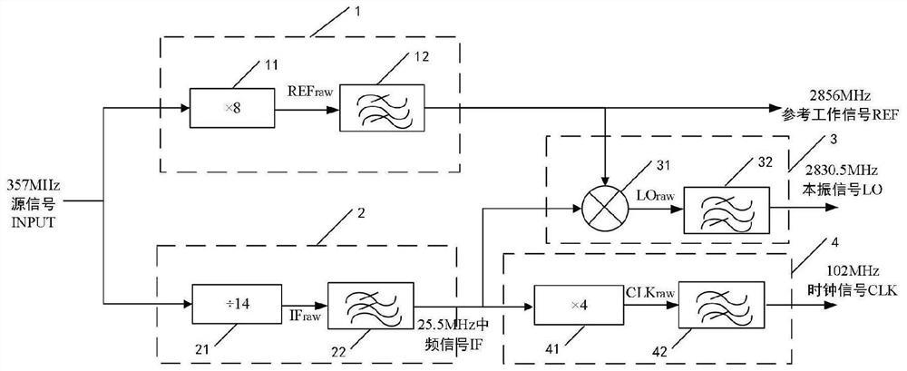 A front-end signal synthesis module for accelerator low-level control system