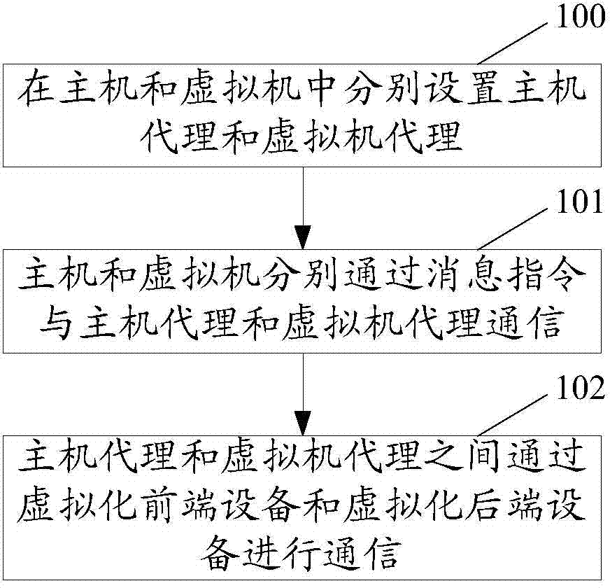 Virtual machine communication method and apparatus based on hardware simulation