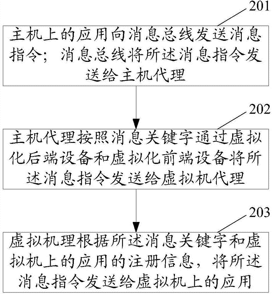 Virtual machine communication method and apparatus based on hardware simulation