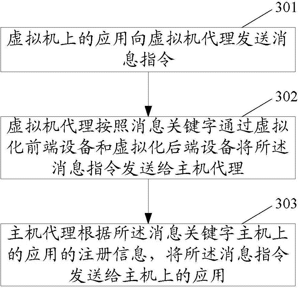 Virtual machine communication method and apparatus based on hardware simulation