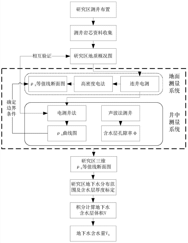 Underwater amount measuring method based on resistivity imaging technology