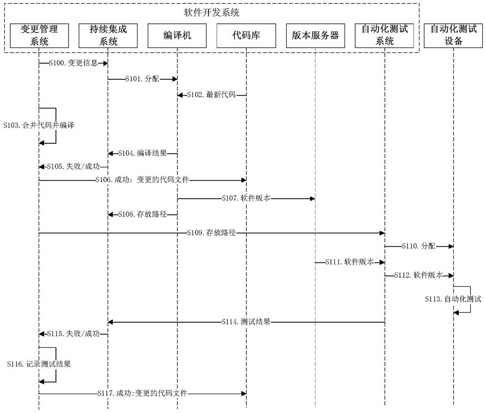 Continuous integration method and software development system