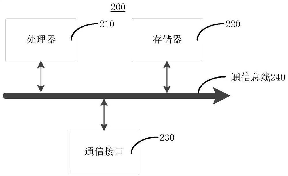 Continuous integration method and software development system