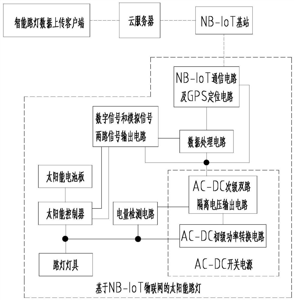 Intelligent solar street lamp control system based on Narrow Band Internet of Things (NB-IoT)