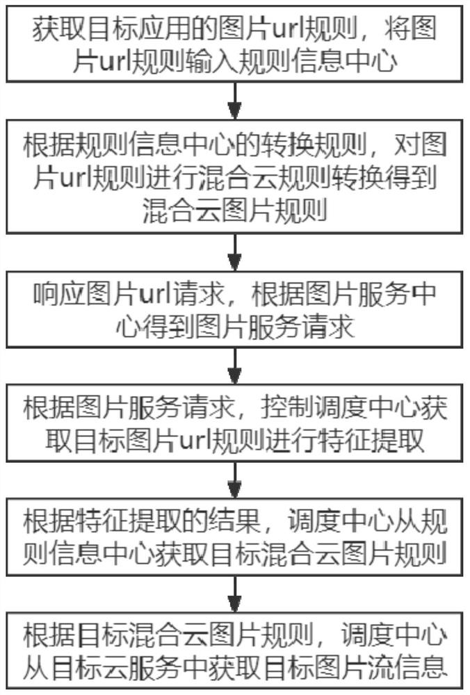 Picture real-time processing method and system based on hybrid cloud, and medium