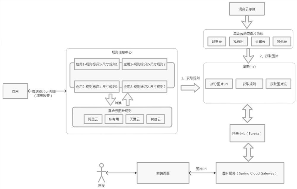 Picture real-time processing method and system based on hybrid cloud, and medium