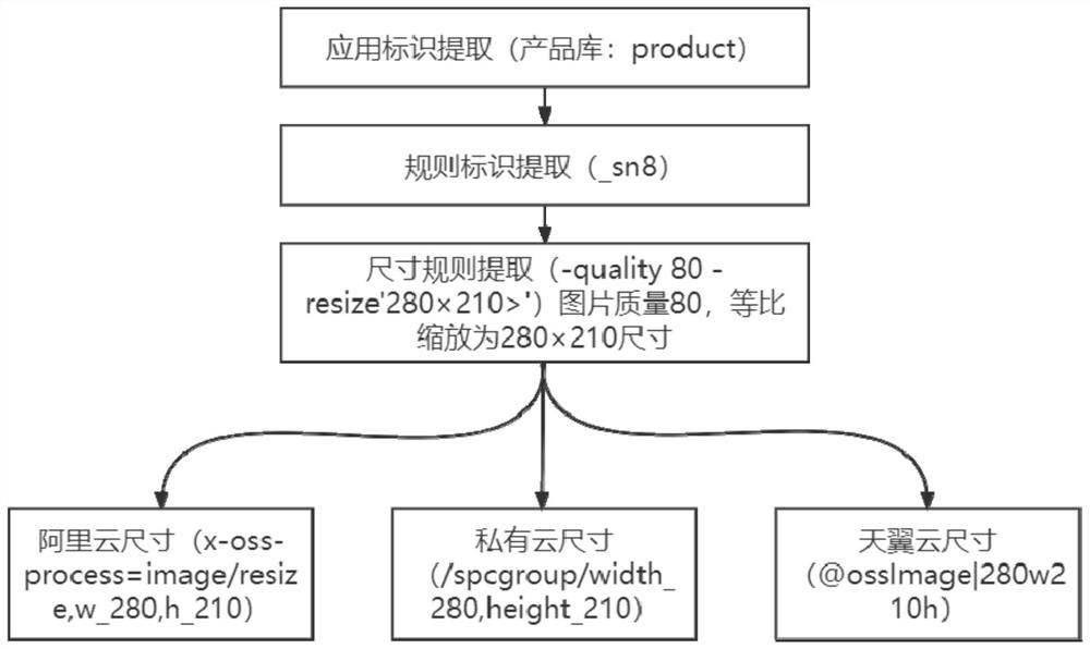 Picture real-time processing method and system based on hybrid cloud, and medium