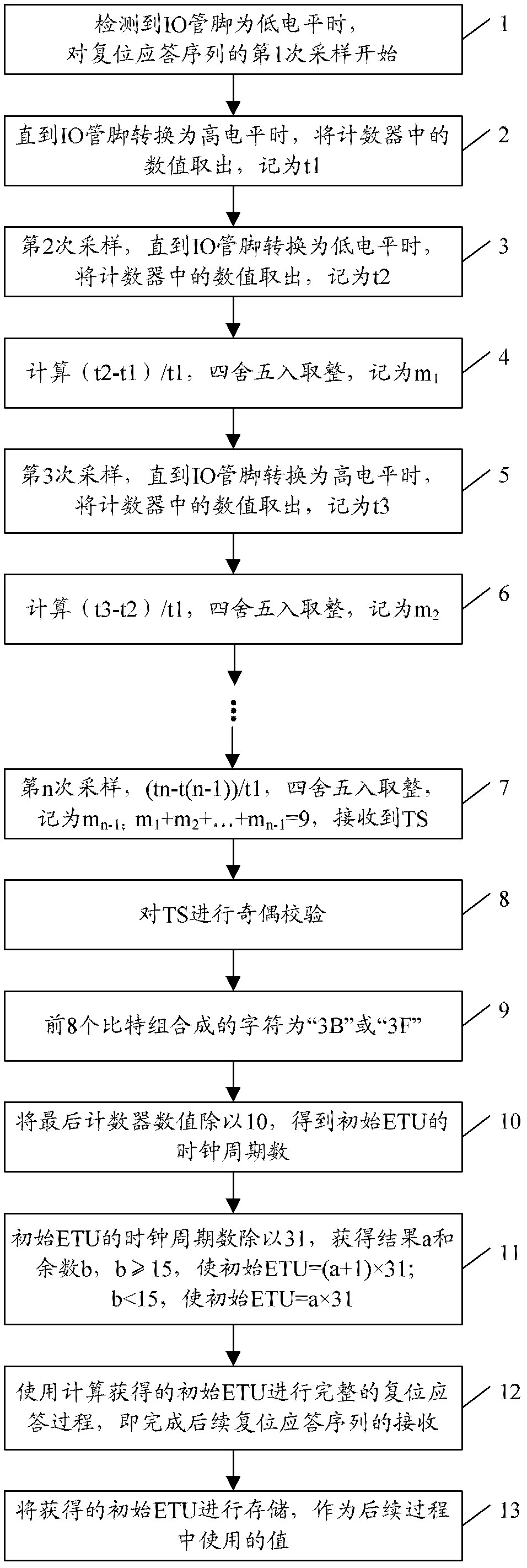 Method and device for detecting initial rate of PSAM card