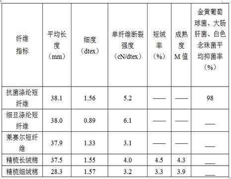 A kind of air-jet vortex spinning multi-component antibacterial yarn and preparation method thereof